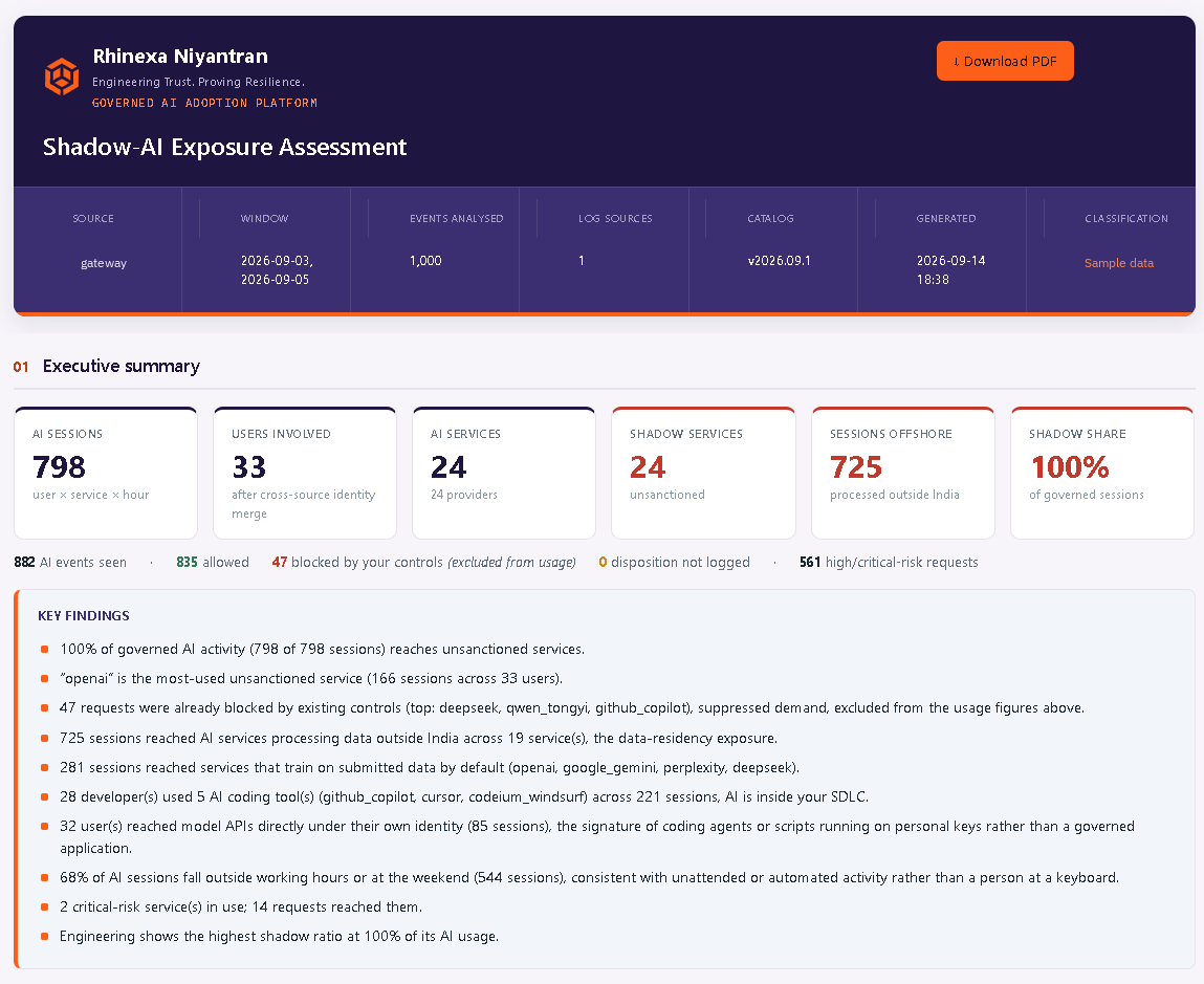 Rhinexa Niyantran shadow-AI exposure assessment: sessions, users, unsanctioned services and offshore processing (sample data)