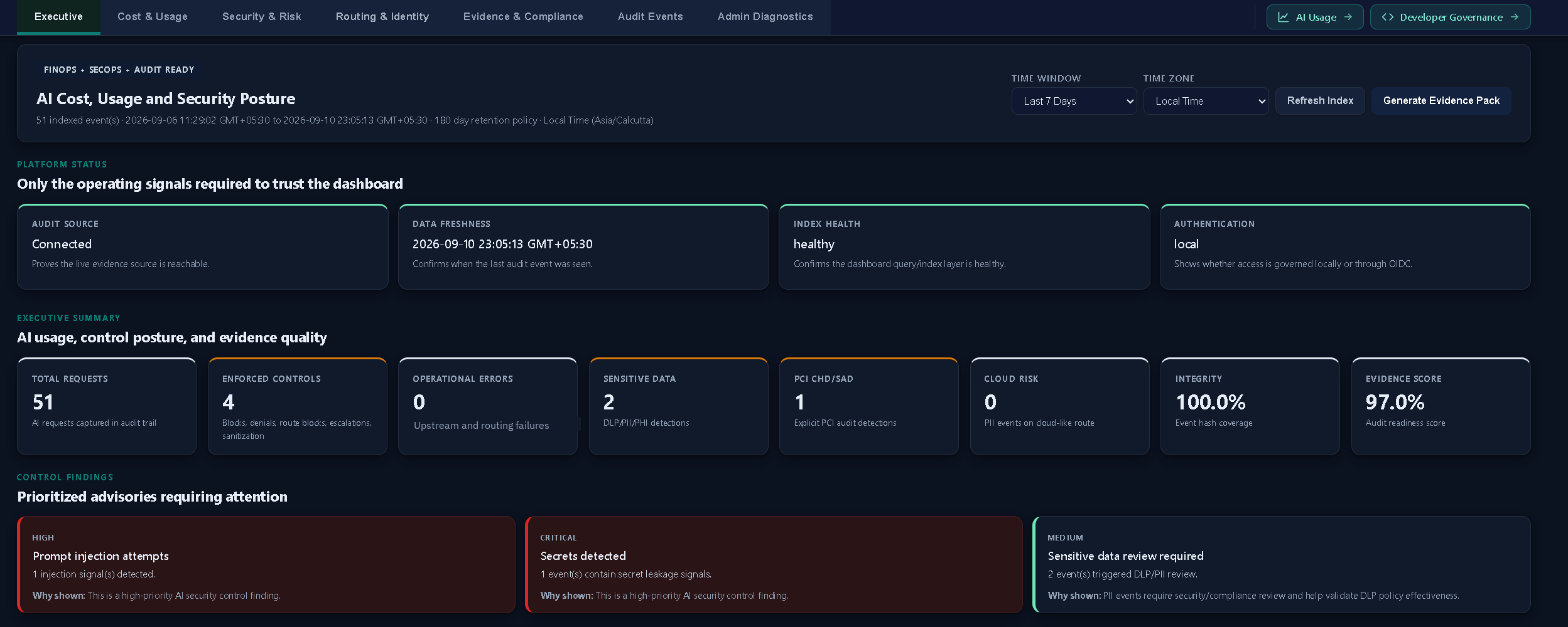 Niyantran audit console, executive view: platform status, control posture, sensitive-data detections, evidence integrity and prioritised findings (sample data)
