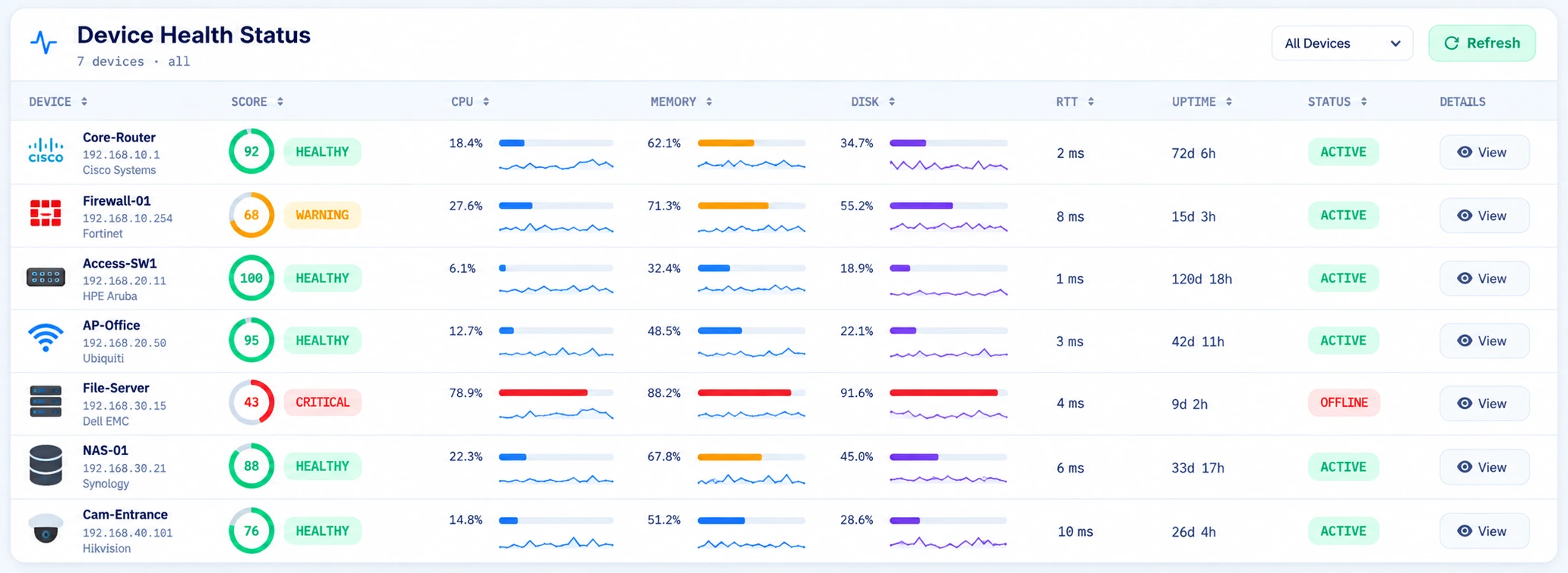 Rhinexa NMS device health status for seven devices: health score, CPU, memory and disk utilisation with trends, round-trip time, uptime and status (sample data)