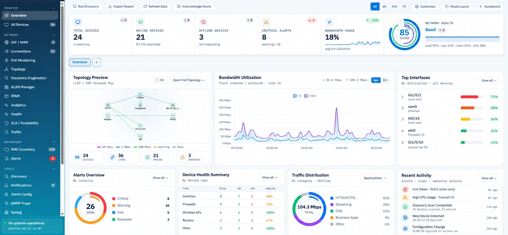 Rhinexa NMS overview: device counts, critical alerts, bandwidth use and network health (sample data)