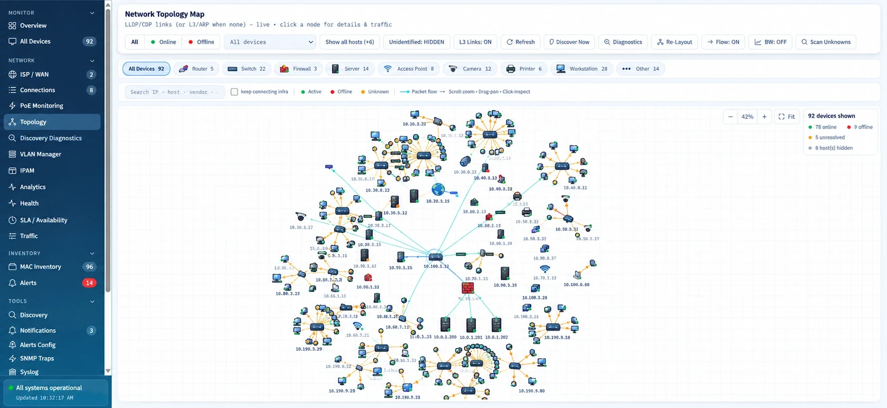 Rhinexa NMS network topology map of 92 discovered devices, filterable by type (routers, switches, firewalls, servers, access points, cameras, printers and workstations), with online, offline and unresolved counts (sample data)